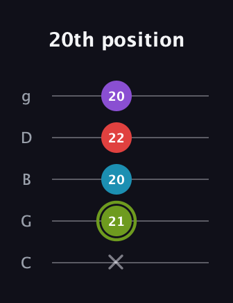 E Diminished Sharp 5th guitar tab — 20th position (x 21 20 22 20) in C / Drop C (gCGBD)