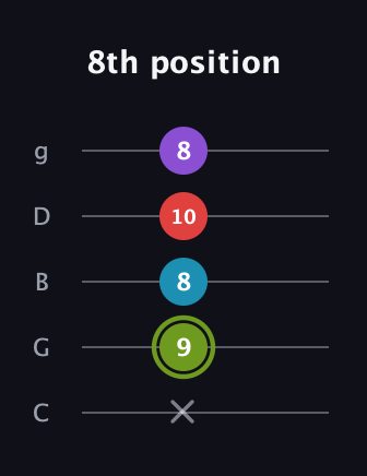 E Diminished Sharp 5th guitar tab — 8th position (x 9 8 10 8) in C / Drop C (gCGBD)