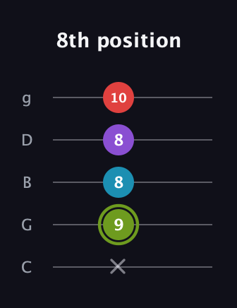 E Diminished Sharp 5th guitar tab — 8th position (x 9 8 8 10) in C / Drop C (gCGBD)