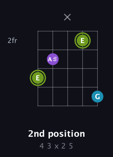 E Diminished Sharp 9th guitar chord — 2nd position (4 3 x 2 5) fretboard diagram in C / Drop C (gCGBD)