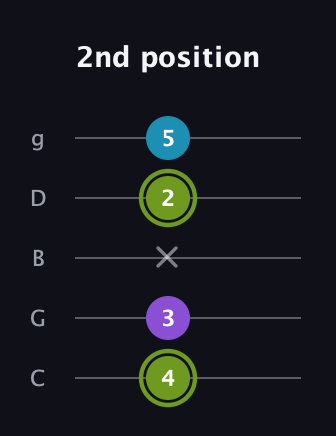 E Diminished Sharp 9th guitar tab — 2nd position (4 3 x 2 5) in C / Drop C (gCGBD)