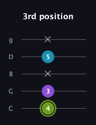 E Diminished Sharp 9th guitar tab — 3rd position (4 3 x 5 x) in C / Drop C (gCGBD)