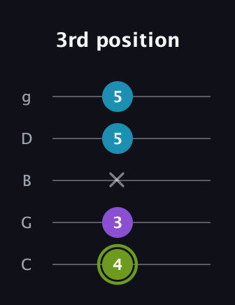E Diminished Sharp 9th guitar tab — 3rd position (4 3 x 5 5) in C / Drop C (gCGBD)