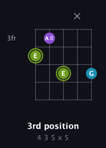 E Diminished Sharp 9th guitar chord — 3rd position (4 3 5 x 5) fretboard diagram in C / Drop C (gCGBD)