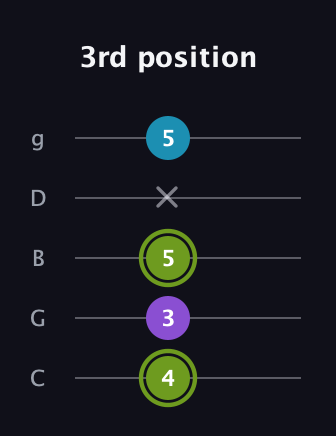 E Diminished Sharp 9th guitar tab — 3rd position (4 3 5 x 5) in C / Drop C (gCGBD)