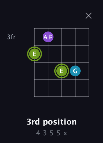 E Diminished Sharp 9th guitar chord — 3rd position (4 3 5 5 x) fretboard diagram in C / Drop C (gCGBD)