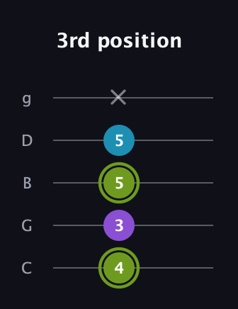 E Diminished guitar tab — 3rd position (4 3 5 5 x) in C / Drop C (gCGBD)
