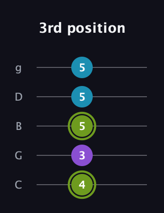 E Diminished guitar tab — 3rd position (4 3 5 5 5) in C / Drop C (gCGBD)