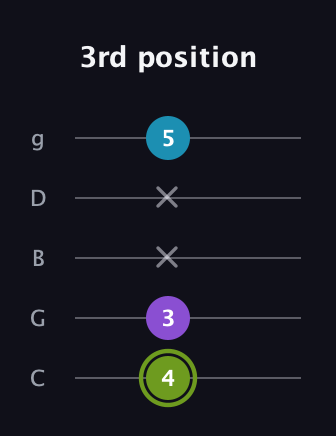 E Diminished guitar tab — 3rd position (4 3 x x 5) in C / Drop C (gCGBD)