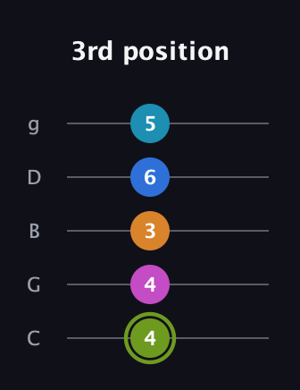 E Dominant 7th Sharp 9th guitar tab — 3rd position (4 4 3 6 5) in C / Drop C (gCGBD)