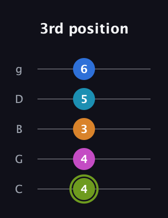 E Dominant 7th Sharp 9th guitar tab — 3rd position (4 4 3 5 6) in C / Drop C (gCGBD)