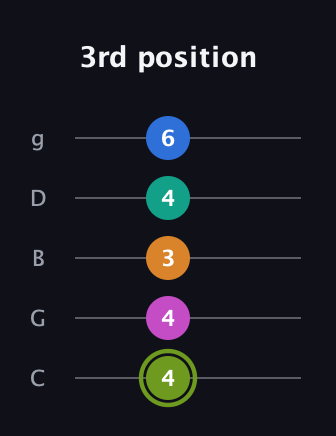 E Dominant 9th Sharp 13th guitar tab — 3rd position (4 4 3 4 6) in C / Drop C (gCGBD)