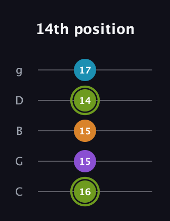 E Half-Diminished 7th Sharp 13th guitar tab — 14th position (16 15 15 14 17) in C / Drop C (gCGBD)
