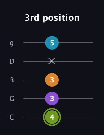E Half-Diminished 7th Sharp 13th guitar tab — 3rd position (4 3 3 x 5) in C / Drop C (gCGBD)