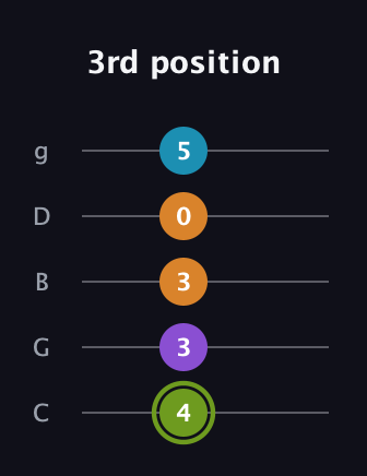 E Half-Diminished 7th Sharp 13th guitar tab — 3rd position (4 3 3 0 5) in C / Drop C (gCGBD)