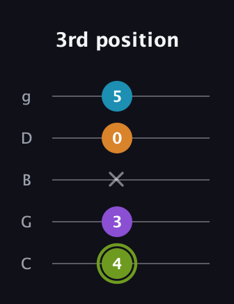 E Half-Diminished 7th guitar tab — 3rd position (4 3 x 0 5) in C / Drop C (gCGBD)