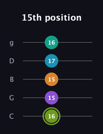 E Half-Diminished 9th Sharp 13th guitar tab — 15th position (16 15 15 17 16) in C / Drop C (gCGBD)