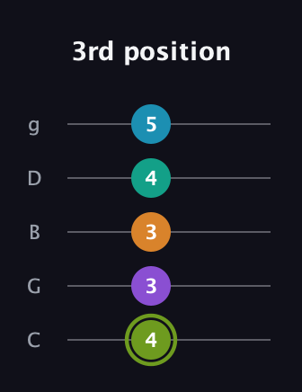E Half-Diminished 9th Sharp 13th guitar tab — 3rd position (4 3 3 4 5) in C / Drop C (gCGBD)