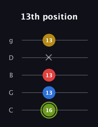 E Major 7th Sharp 5th guitar tab — 13th position (16 13 13 x 13) in C / Drop C (gCGBD)