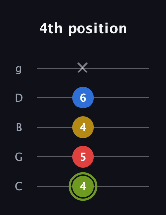 E Major 7th Sharp 5th guitar tab — 4th position (4 5 4 6 x) in C / Drop C (gCGBD)