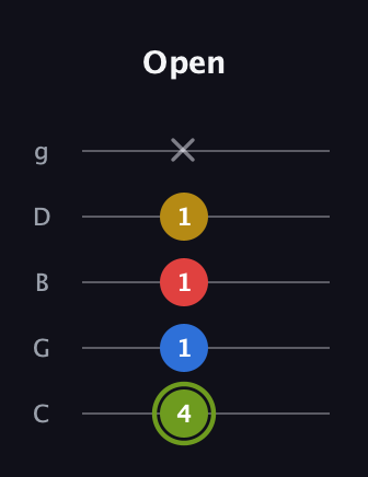 E Major 7th Sharp 5th guitar tab — Open (4 1 1 1 x) in C / Drop C (gCGBD)