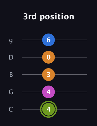 E Major Sharp 13th guitar tab — 3rd position (4 4 3 0 6) in C / Drop C (gCGBD)
