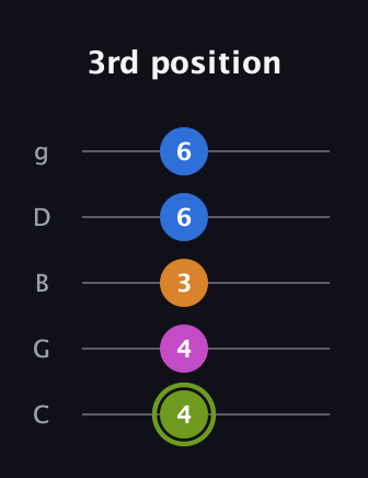 E Major Sharp 13th guitar tab — 3rd position (4 4 3 6 6) in C / Drop C (gCGBD)