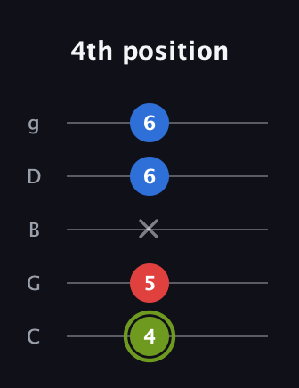 E Major Sharp 5th guitar tab — 4th position (4 5 x 6 6) in C / Drop C (gCGBD)