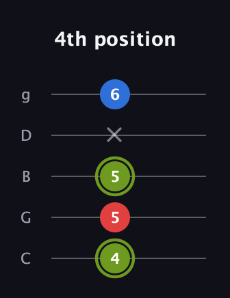 E Major Sharp 5th guitar tab — 4th position (4 5 5 x 6) in C / Drop C (gCGBD)