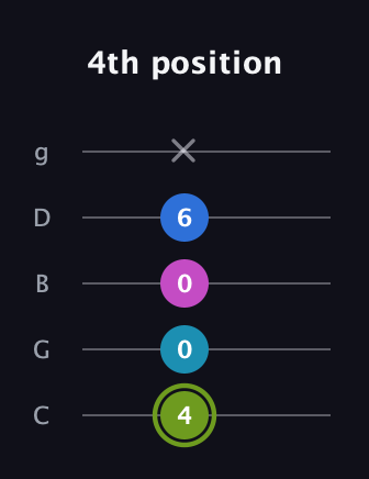 E Major Sharp 9th guitar tab — 4th position (4 0 0 6 x) in C / Drop C (gCGBD)