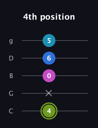 E Major Sharp 9th guitar tab — 4th position (4 x 0 6 5) in C / Drop C (gCGBD)