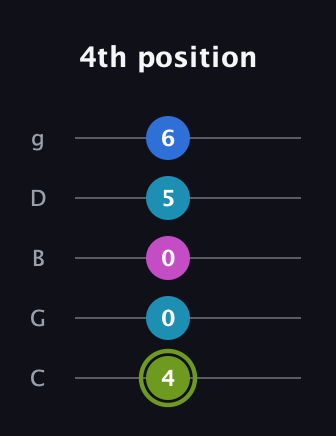 E Major Sharp 9th guitar tab — 4th position (4 0 0 5 6) in C / Drop C (gCGBD)