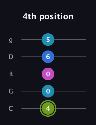 E Major Sharp 9th guitar tab — 4th position (4 0 0 6 5) in C / Drop C (gCGBD)