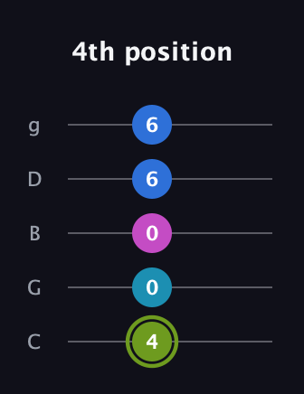 E Major Sharp 9th guitar tab — 4th position (4 0 0 6 6) in C / Drop C (gCGBD)