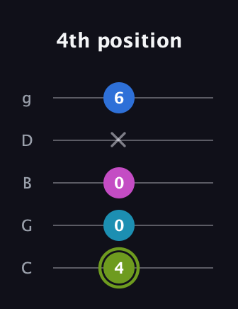E Major Sharp 9th guitar tab — 4th position (4 0 0 x 6) in C / Drop C (gCGBD)