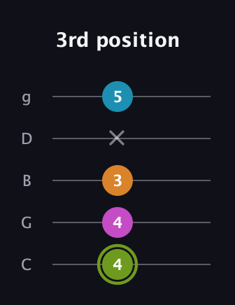 E Minor 7th Sharp 13th guitar tab — 3rd position (4 4 3 x 5) in C / Drop C (gCGBD)
