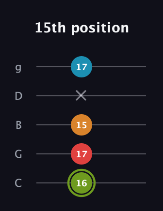 E Minor 7th Sharp 5th guitar tab — 15th position (16 17 15 x 17) in C / Drop C (gCGBD)