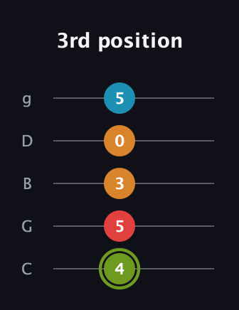 E Minor 7th Sharp 5th guitar tab — 3rd position (4 5 3 0 5) in C / Drop C (gCGBD)