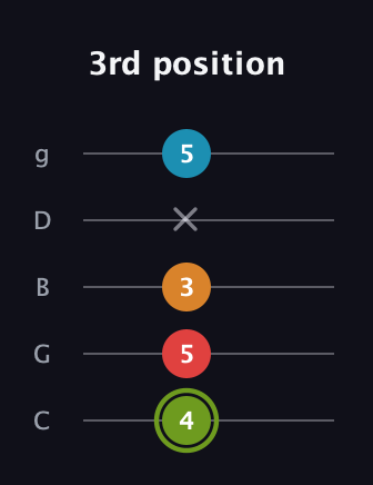 E Minor 7th Sharp 5th guitar tab — 3rd position (4 5 3 x 5) in C / Drop C (gCGBD)