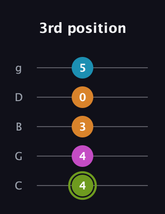 E Minor 7th Sharp 9th guitar tab — 3rd position (4 4 3 0 5) in C / Drop C (gCGBD)