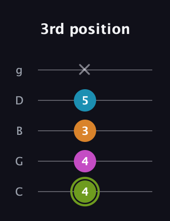E Minor 7th Sharp 9th guitar tab — 3rd position (4 4 3 5 x) in C / Drop C (gCGBD)