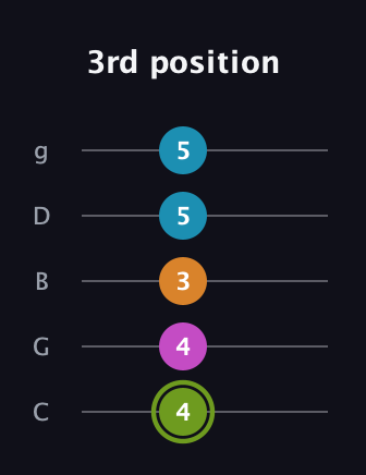 E Minor 7th Sharp 9th guitar tab — 3rd position (4 4 3 5 5) in C / Drop C (gCGBD)