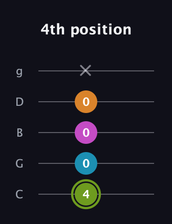 E Minor 7th Sharp 9th guitar tab — 4th position (4 0 0 0 x) in C / Drop C (gCGBD)