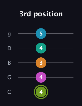 E Minor 9th Sharp 13th guitar tab — 3rd position (4 4 3 4 5) in C / Drop C (gCGBD)