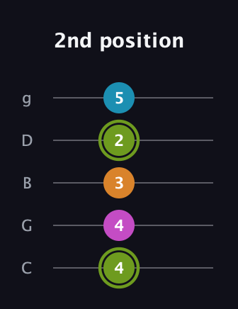 E Minor Sharp 13th guitar tab — 2nd position (4 4 3 2 5) in C / Drop C (gCGBD)