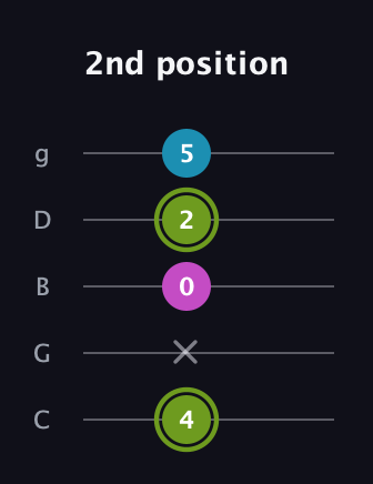 E Minor Sharp 9th guitar tab — 2nd position (4 x 0 2 5) in C / Drop C (gCGBD)