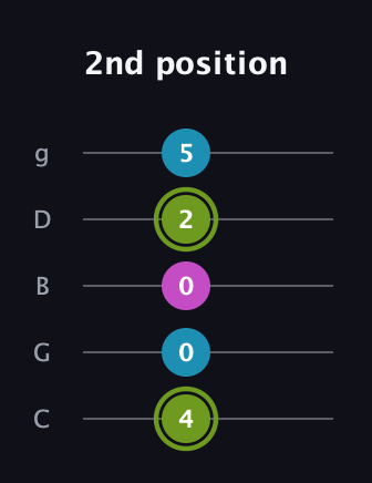 E Minor Sharp 9th guitar tab — 2nd position (4 0 0 2 5) in C / Drop C (gCGBD)