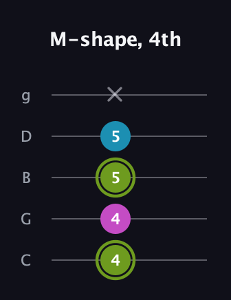 E Minor Sharp 9th guitar tab — M-shape, 4th (4 4 5 5 x) in C / Drop C (gCGBD)