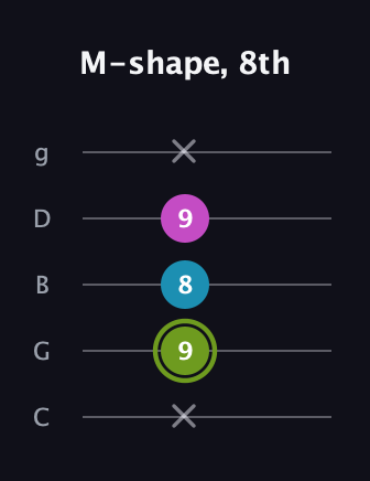 E Minor Sharp 9th guitar tab — M-shape, 8th (x 9 8 9 x) in C / Drop C (gCGBD)