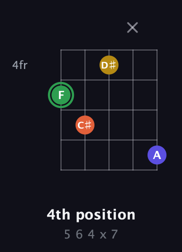 F Augmented 7th Sharp 13th guitar chord — 4th position (5 6 4 x 7) fretboard diagram in C / Drop C (gCGBD)